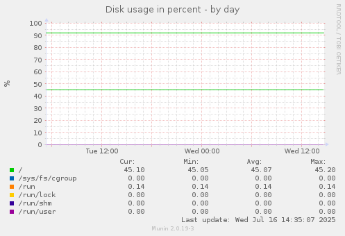 Disk usage in percent