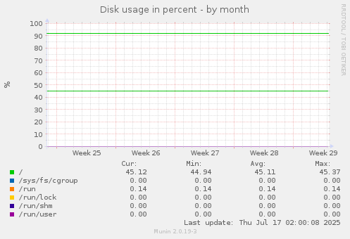 Disk usage in percent