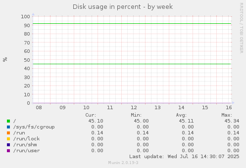 Disk usage in percent