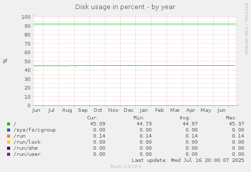 Disk usage in percent