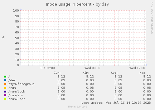 Inode usage in percent