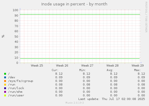 Inode usage in percent