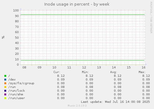 Inode usage in percent