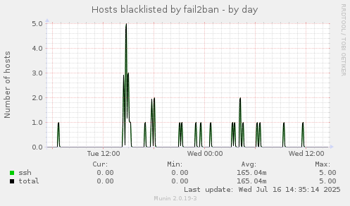 Hosts blacklisted by fail2ban