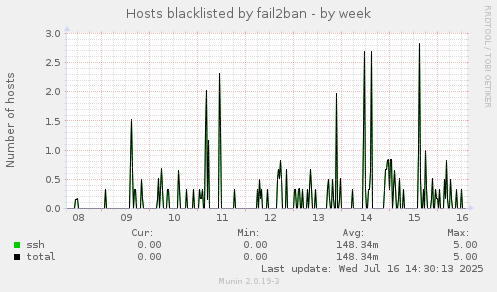 Hosts blacklisted by fail2ban