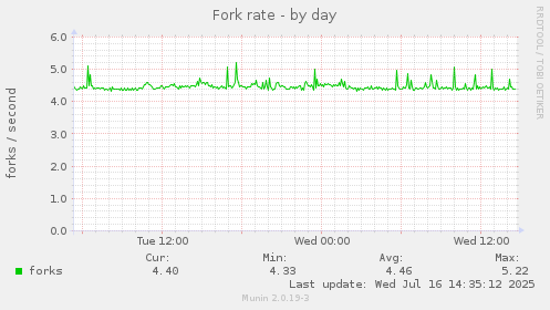 Fork rate