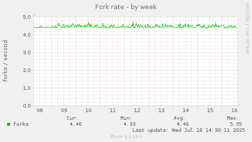 Fork rate
