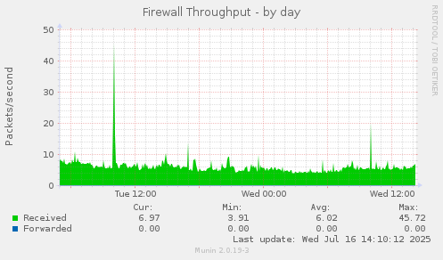 Firewall Throughput