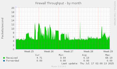 Firewall Throughput