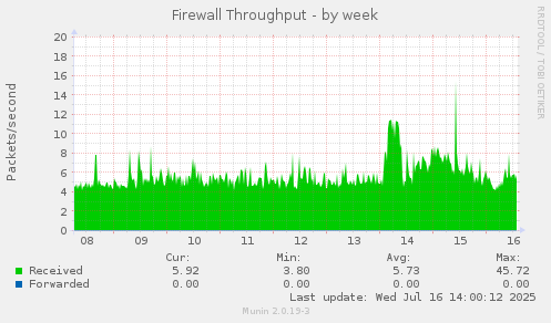 Firewall Throughput
