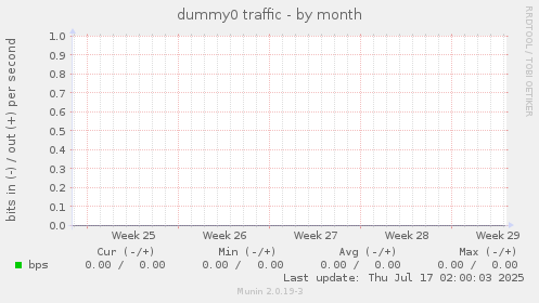 dummy0 traffic