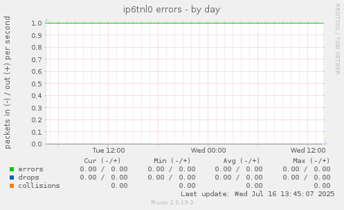 ip6tnl0 errors