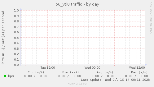 ip6_vti0 traffic