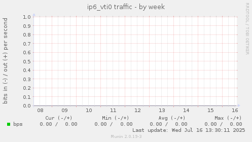 ip6_vti0 traffic