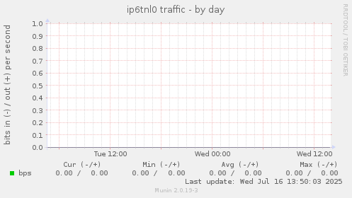 ip6tnl0 traffic