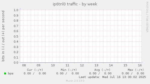 ip6tnl0 traffic