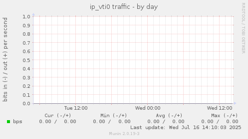ip_vti0 traffic