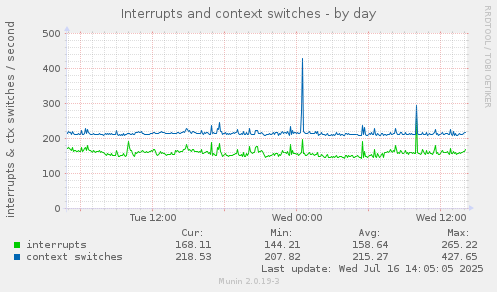 Interrupts and context switches