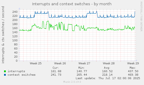 monthly graph