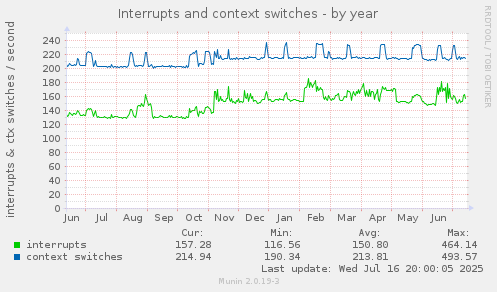 yearly graph