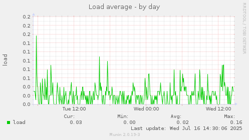 Load average
