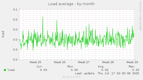 Load average