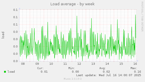 Load average