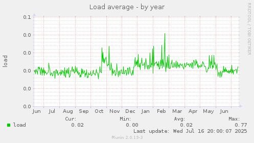 Load average