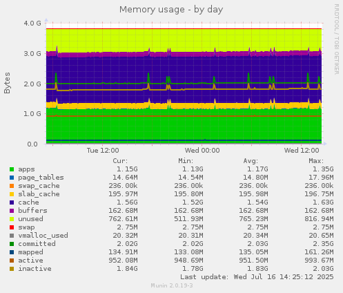 Memory usage