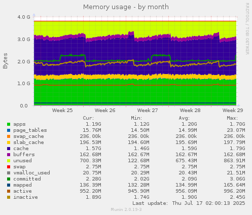 Memory usage