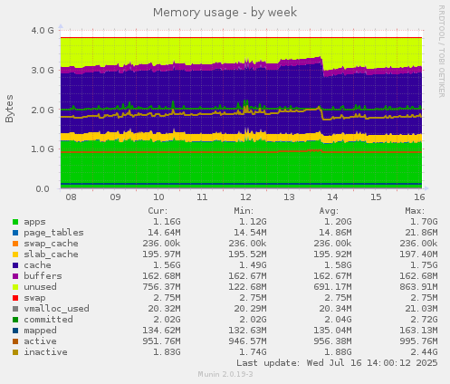 Memory usage