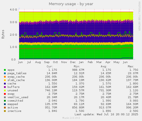Memory usage