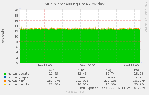 Munin processing time