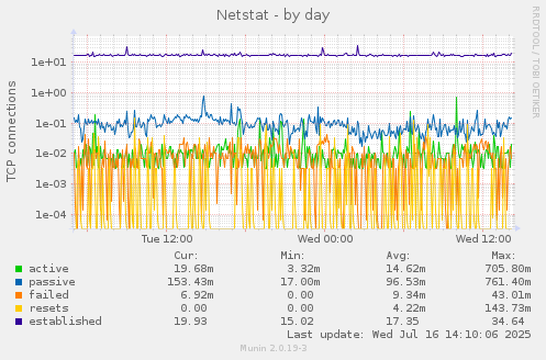Netstat
