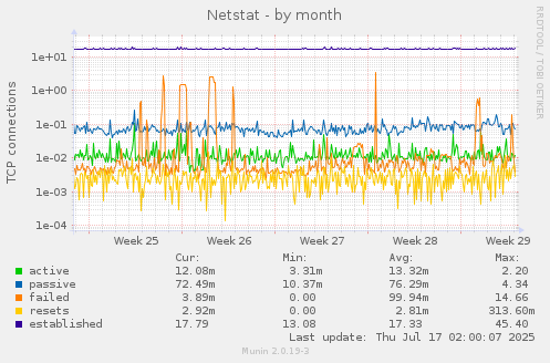 monthly graph