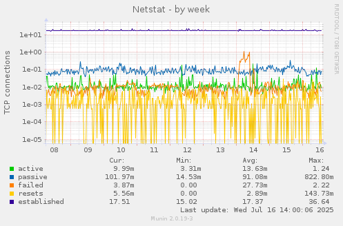 Netstat