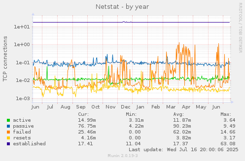 yearly graph