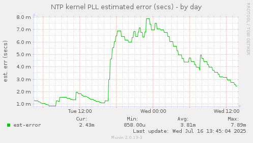 NTP kernel PLL estimated error (secs)