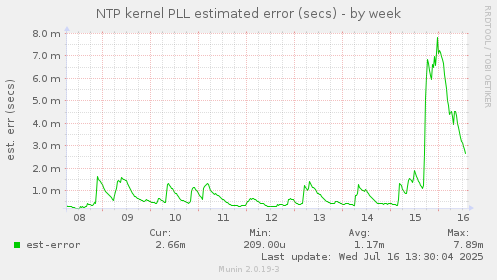 NTP kernel PLL estimated error (secs)
