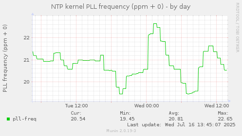 NTP kernel PLL frequency (ppm + 0)