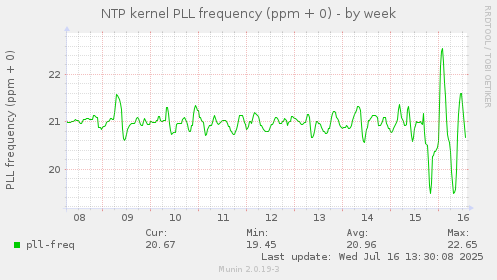 NTP kernel PLL frequency (ppm + 0)