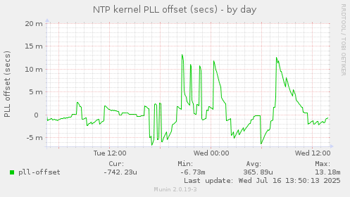 NTP kernel PLL offset (secs)