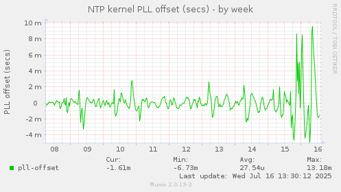 NTP kernel PLL offset (secs)
