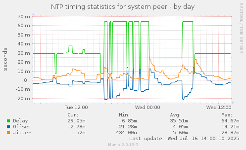 NTP timing statistics for system peer