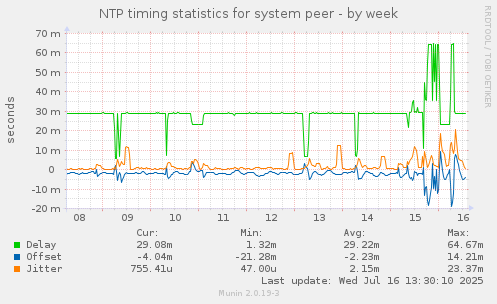 NTP timing statistics for system peer