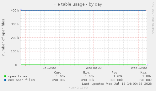File table usage