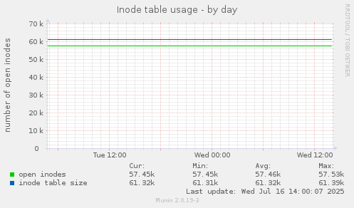Inode table usage