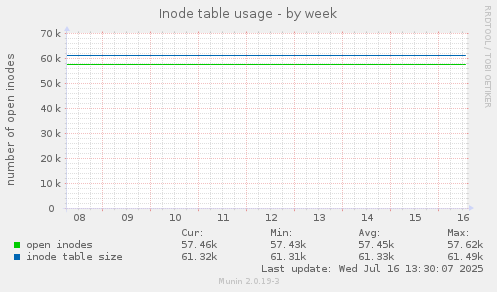 Inode table usage