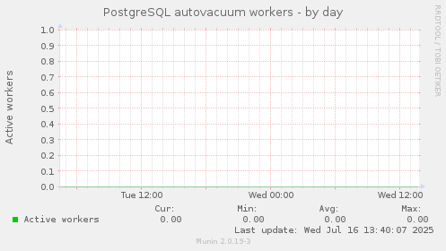 PostgreSQL autovacuum workers