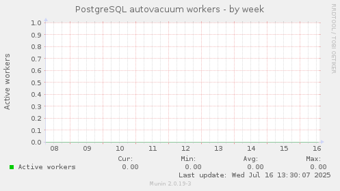 PostgreSQL autovacuum workers